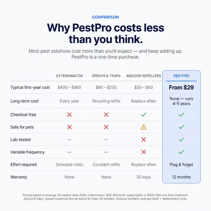 PestPro™ Ultrasonic Pest Repeller - Banish Bed Bugs & 14 other pests for good
